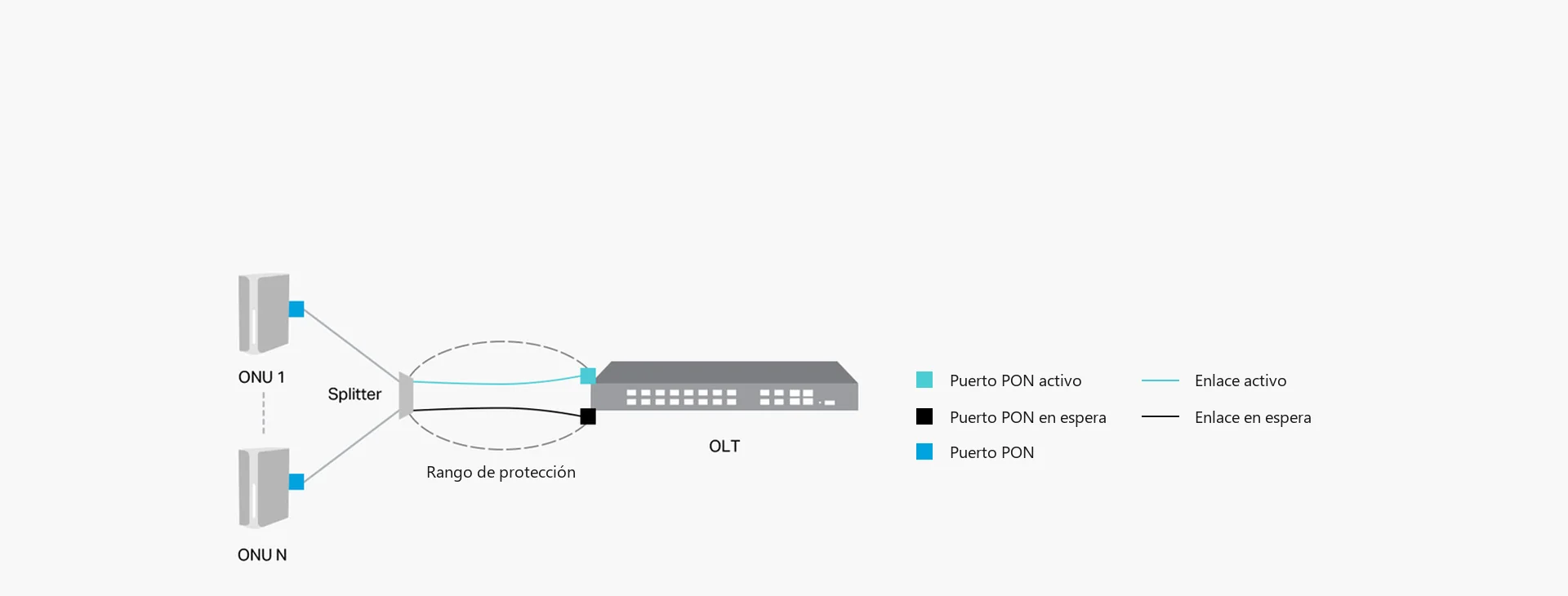 Conectividad sin interrupciones con protección PON Tipo B