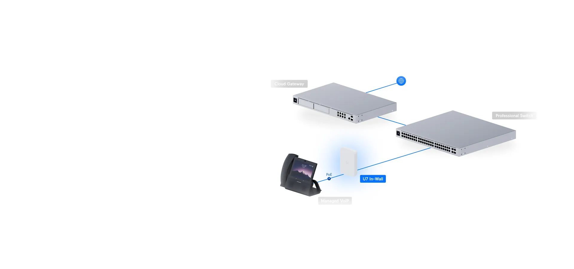Parte de tu red UniFi